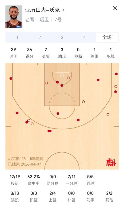 老鹰4年6000万签约三分王 创队史单赛季纪录
