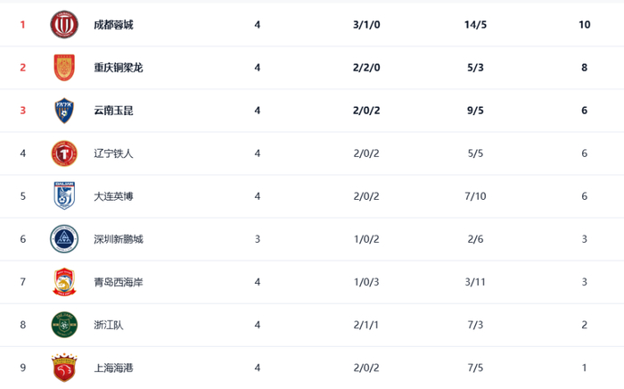 中超扣分政策下升班马三连胜领跑积分榜