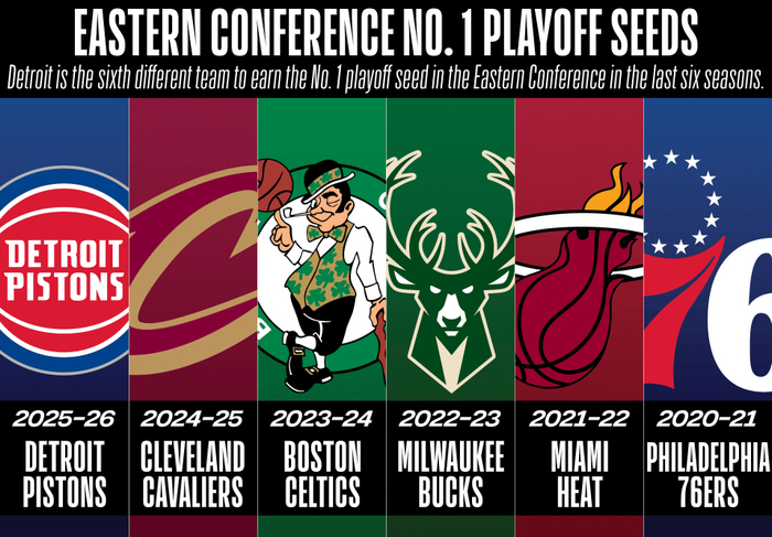 活塞时隔17年重返东部第一 联盟格局或现新变局